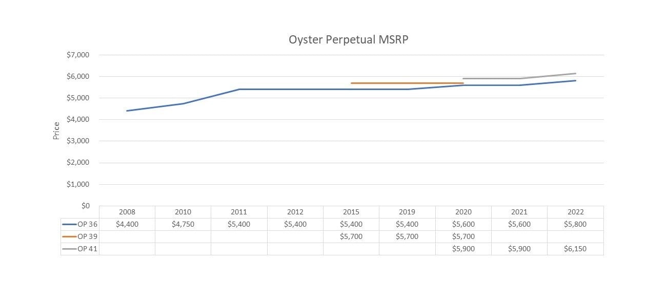 Rolex Oyster Perpetual Prices