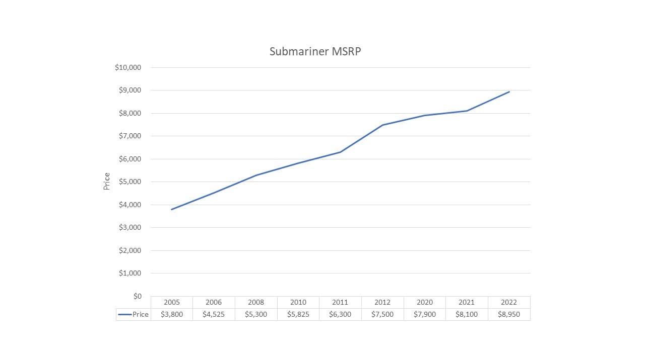 Stainless Steel Submariner Price